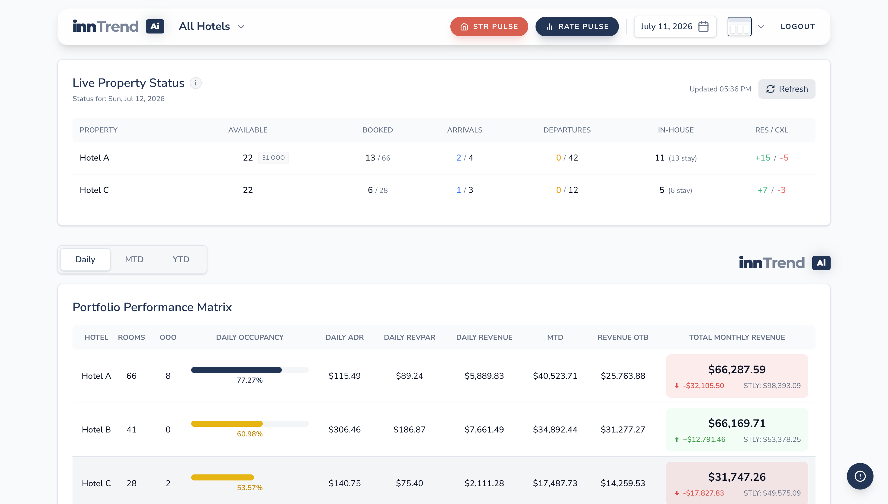 InnTrend AI Portfolio Pulse page with Live Property Status and the Portfolio Performance Matrix