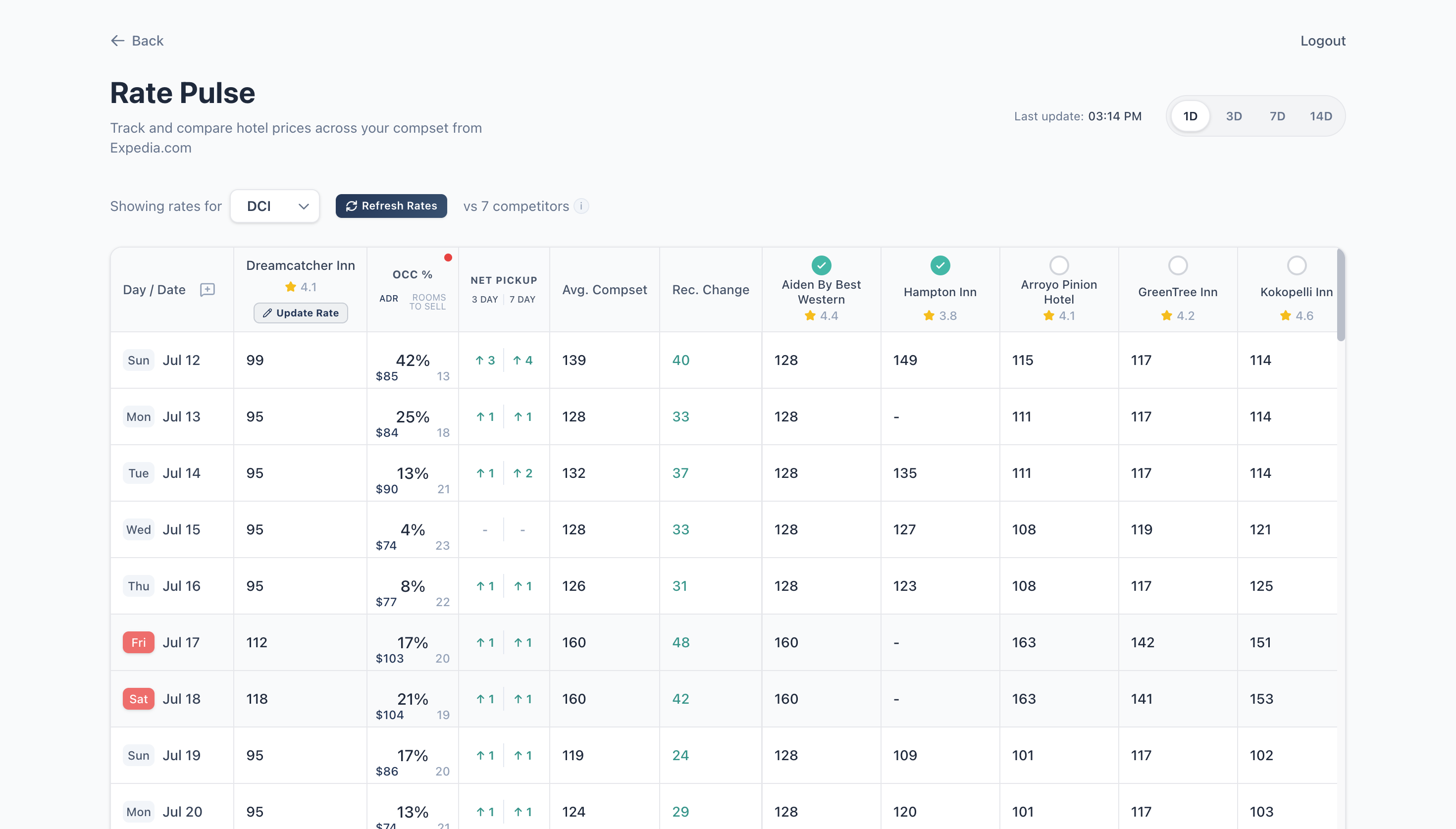 Rate Pulse table comparing your rates with competitor rates by date